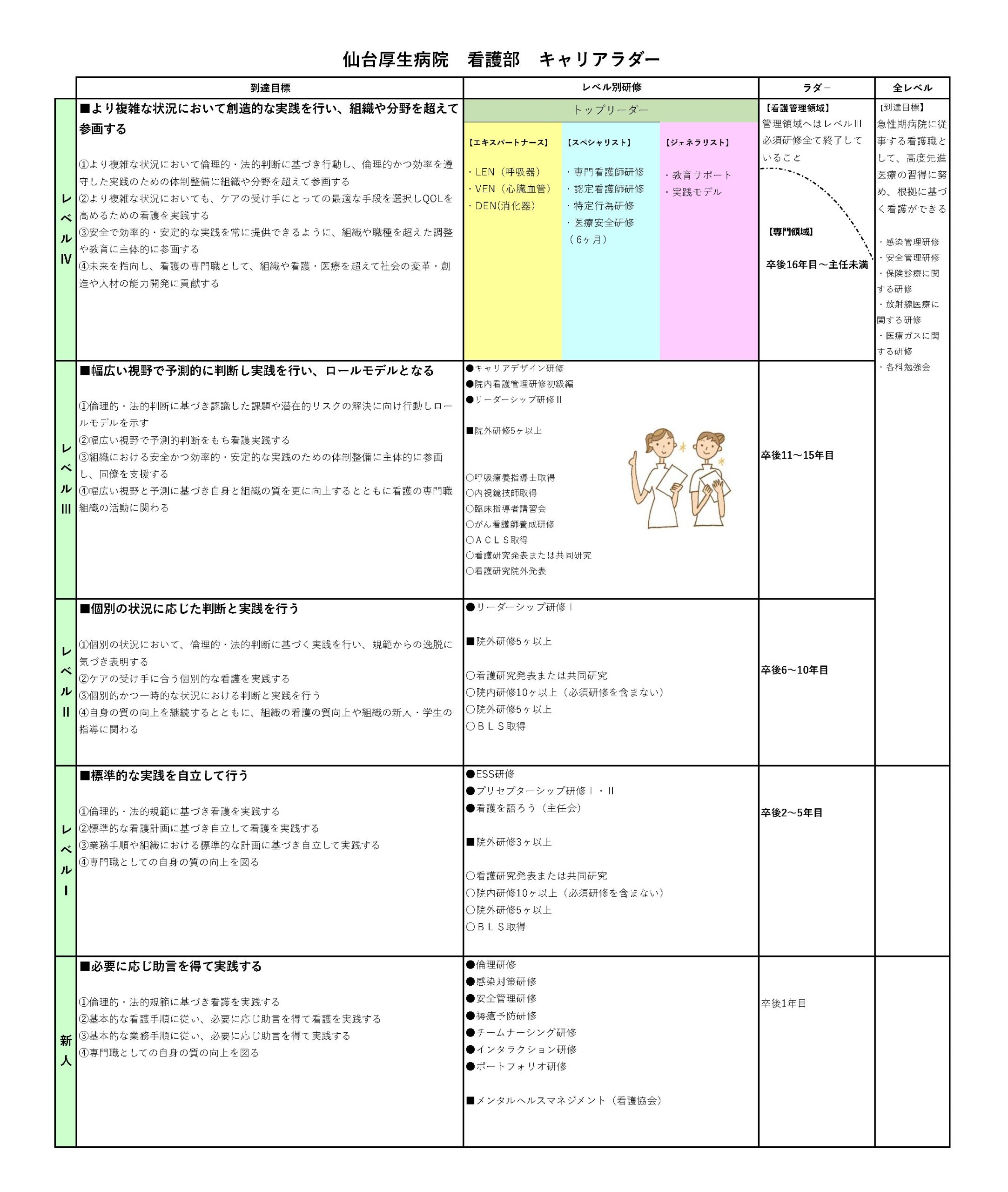 看護部キャリアラダー