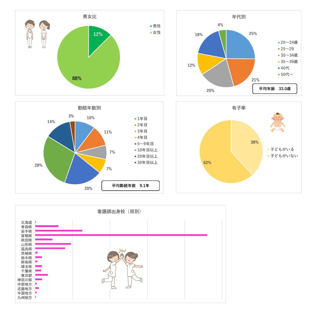 看護部概要