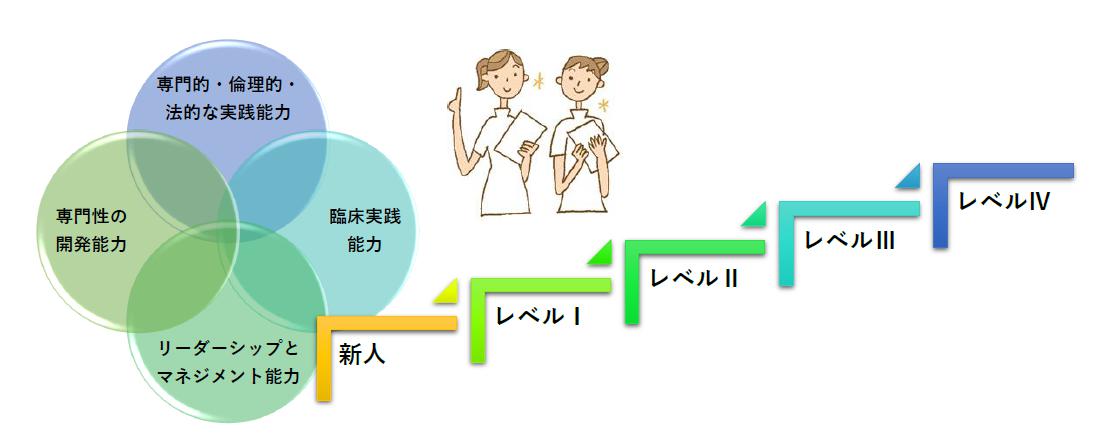 一般看護師キャリアラダー